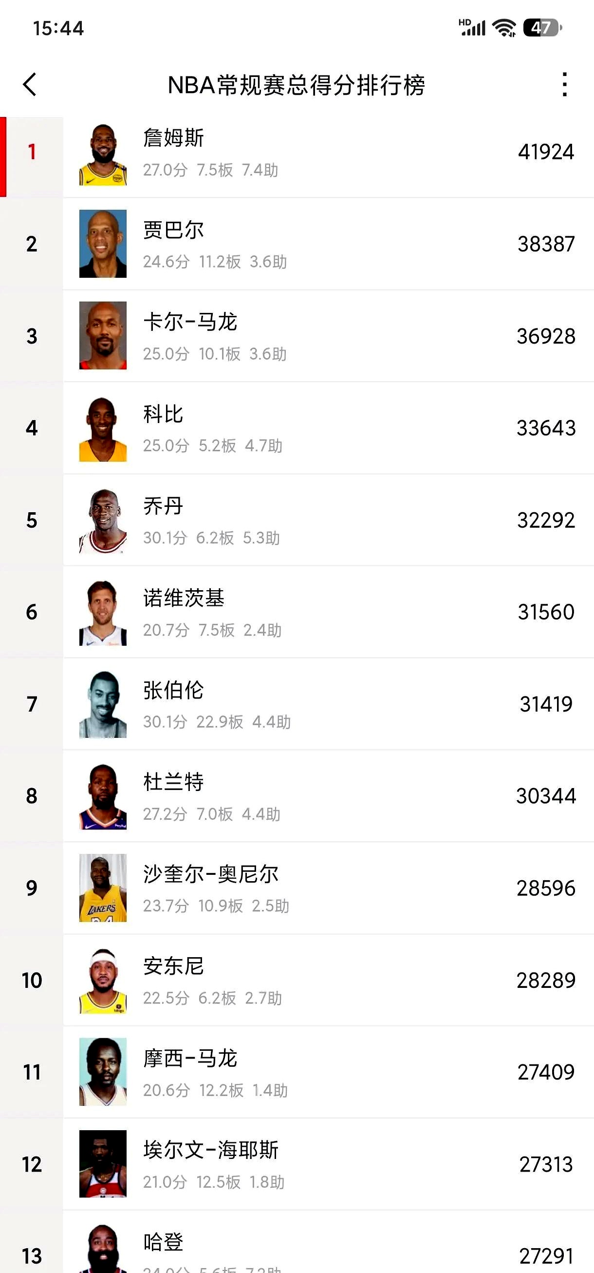 球员连续得分刷新了个人最高纪录