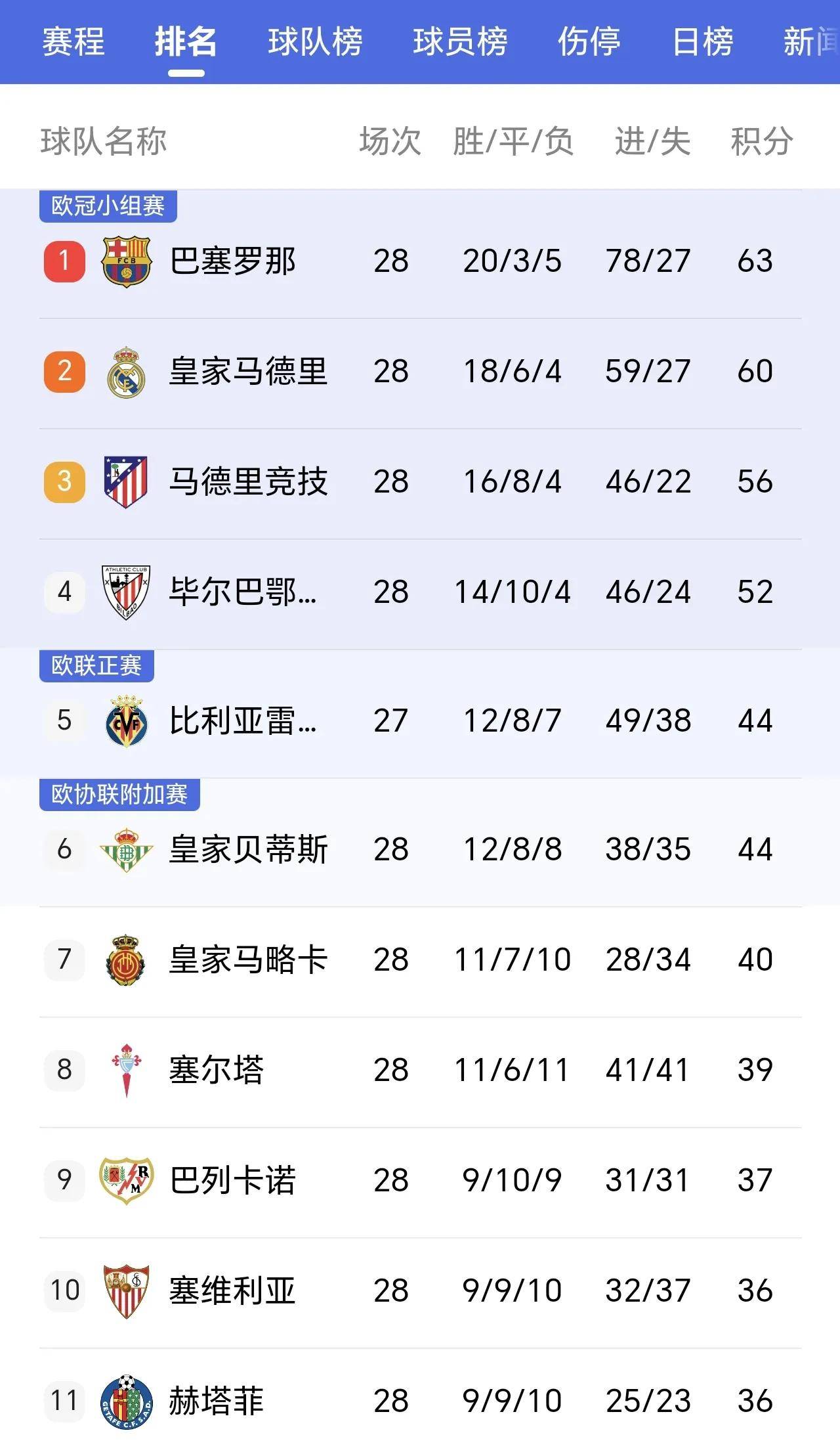 马竞力克对手，稳坐积分榜前列