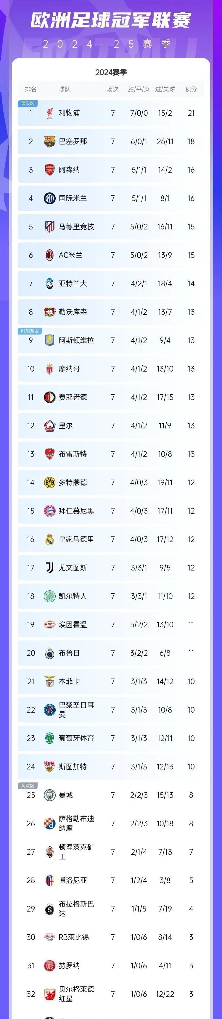 曼城客场遭遇意外失利,晋级形势岌岌可危 曼城客场遭遇意外失利,晋级形势岌岌可危