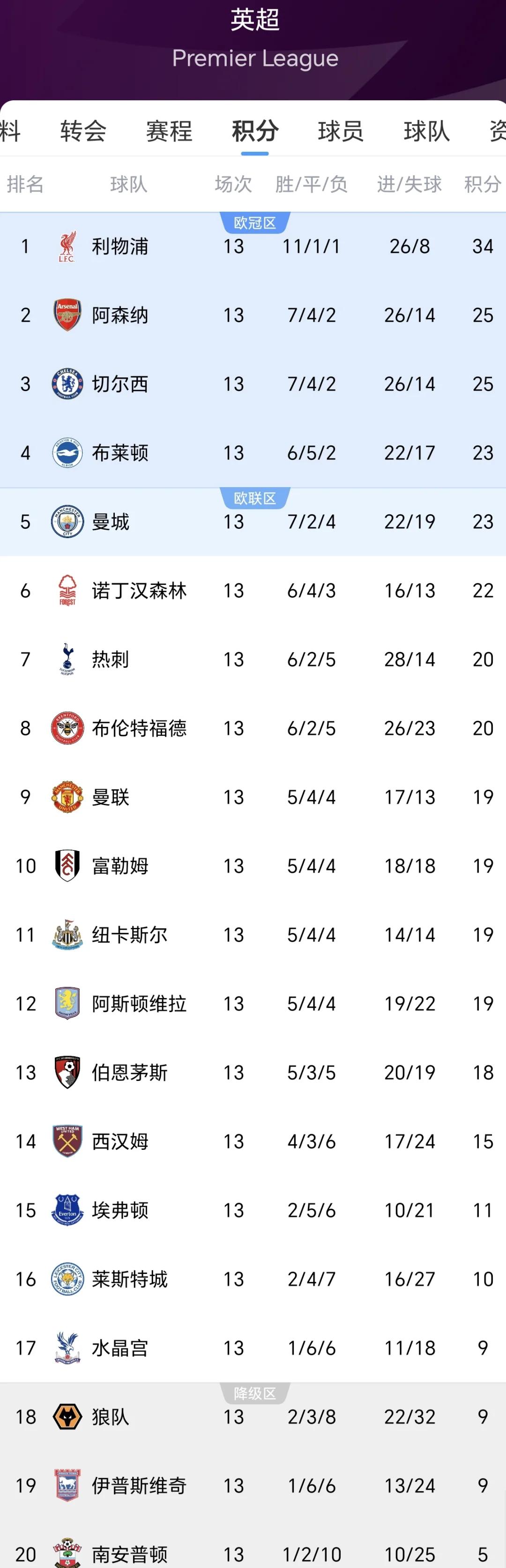 利物浦客场夺得胜利，继续领跑积分榜