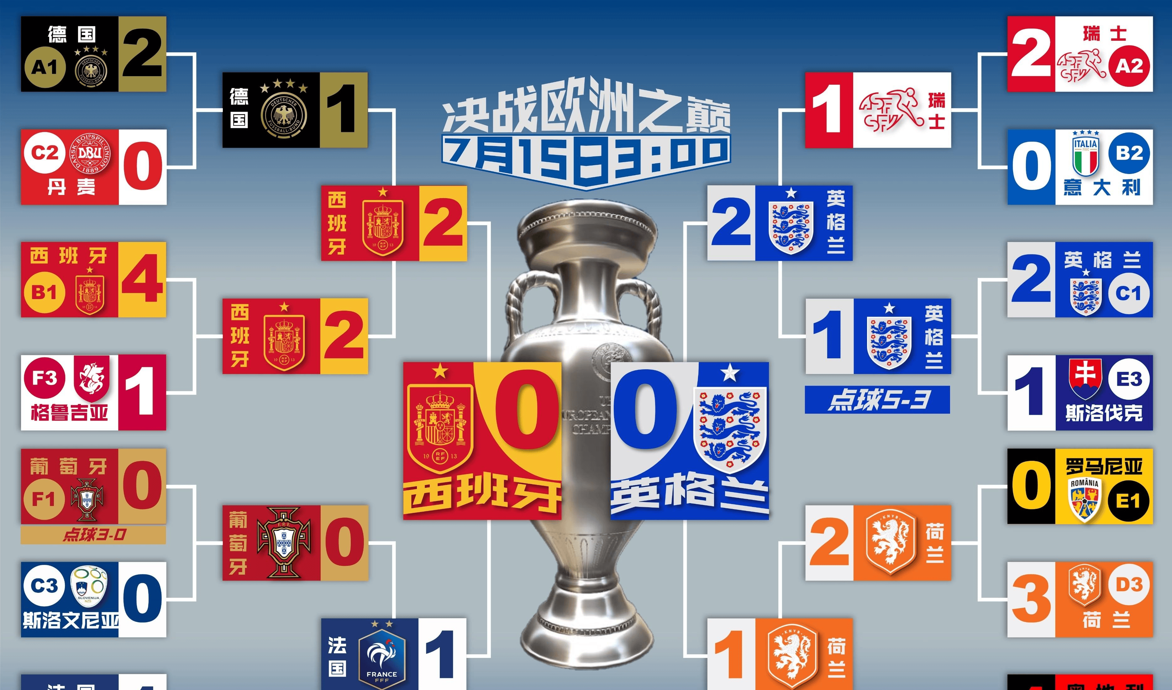 关于英格兰队一路晋级，锦标赛为冠军而战的信息