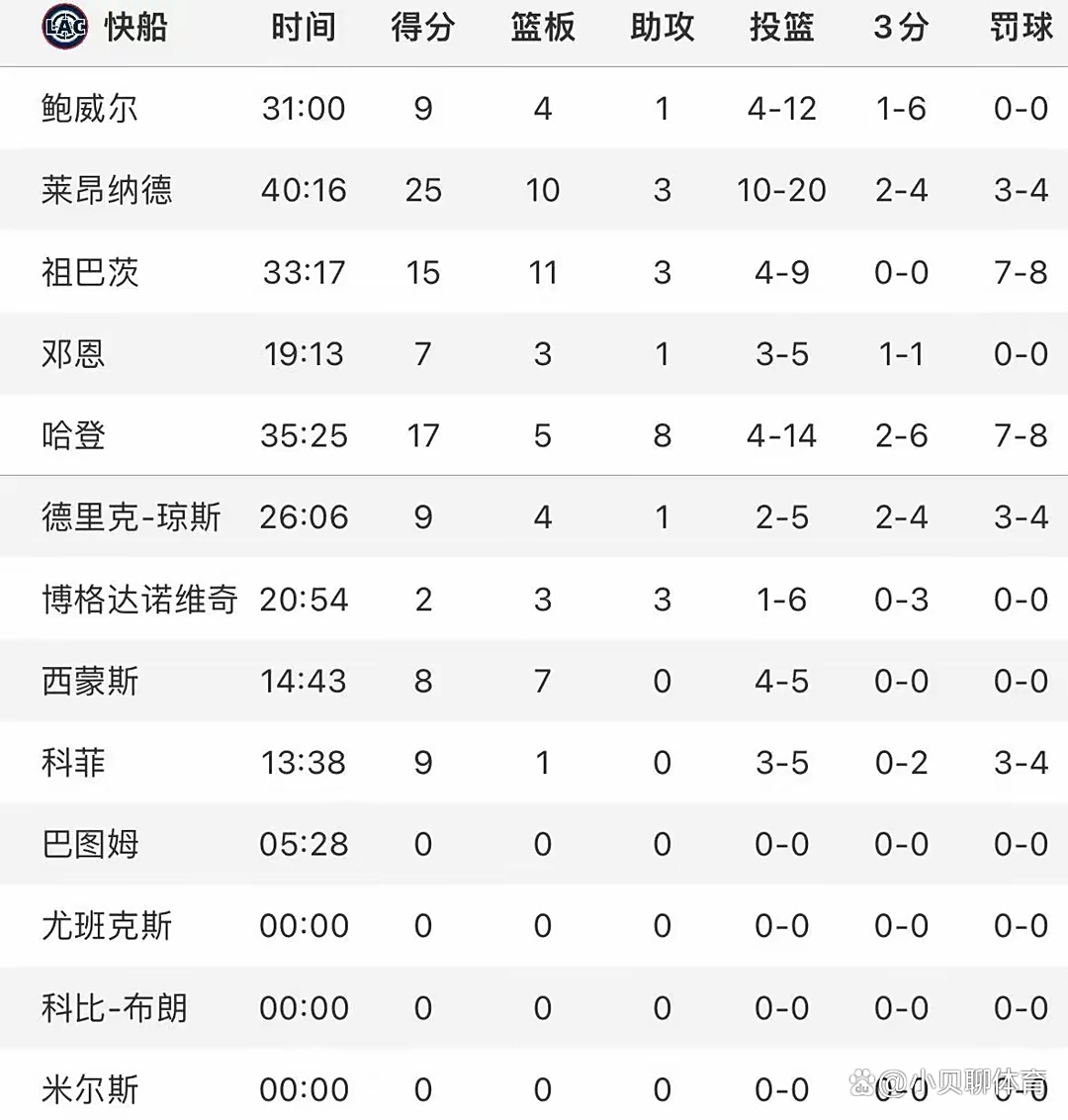 火箭大胜马刺，占据西部前三