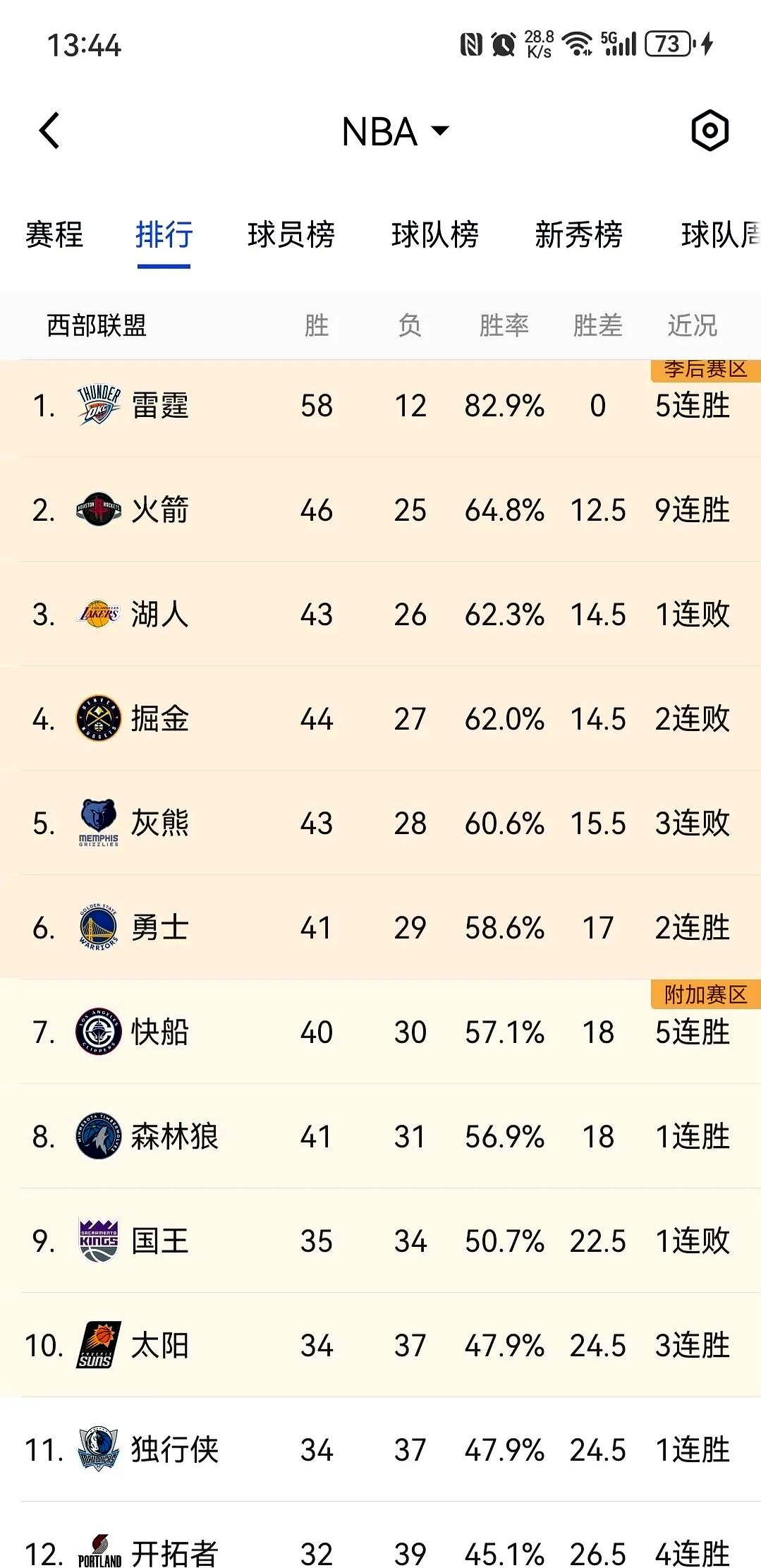 DB gaming-火箭意外输给森林狼，遭遇三连败